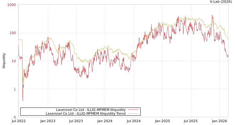 graph of Laserssel Co Ltd ILLIQ-MFMEM