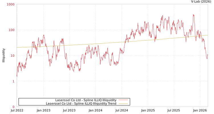 graph of Laserssel Co Ltd ILLIQ-SMEM
