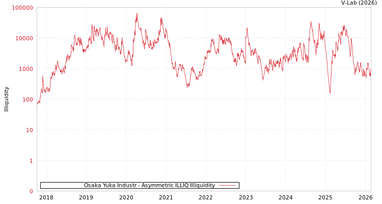 graph of Osaka Yuka Industr ILLIQ-AMEM