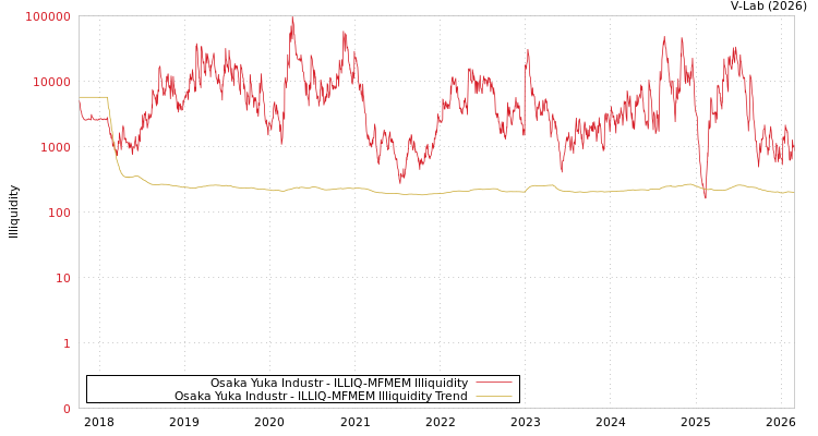 graph of Osaka Yuka Industr ILLIQ-MFMEM