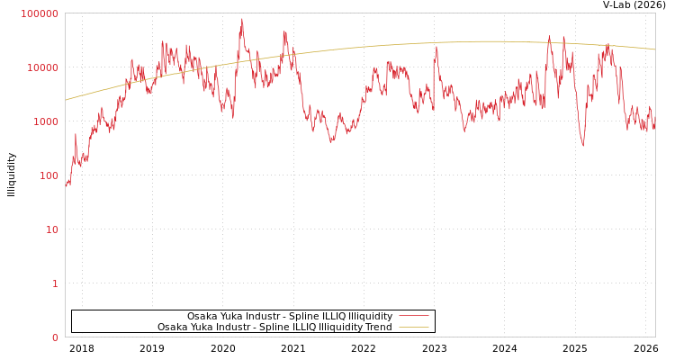 graph of Osaka Yuka Industr ILLIQ-SMEM