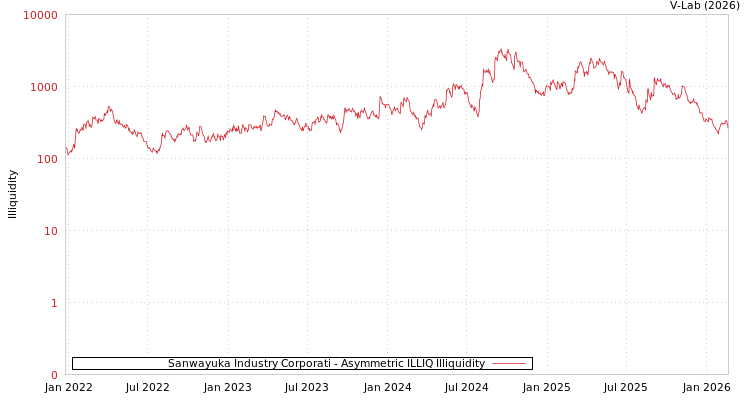 graph of Sanwayuka Industry Corporati ILLIQ-AMEM