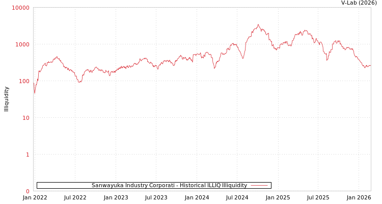 graph of Sanwayuka Industry Corporati ILLIQ-HIST