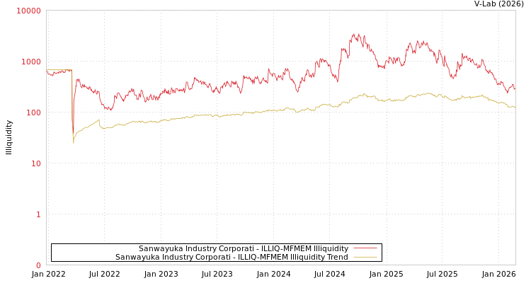 graph of Sanwayuka Industry Corporati ILLIQ-MFMEM