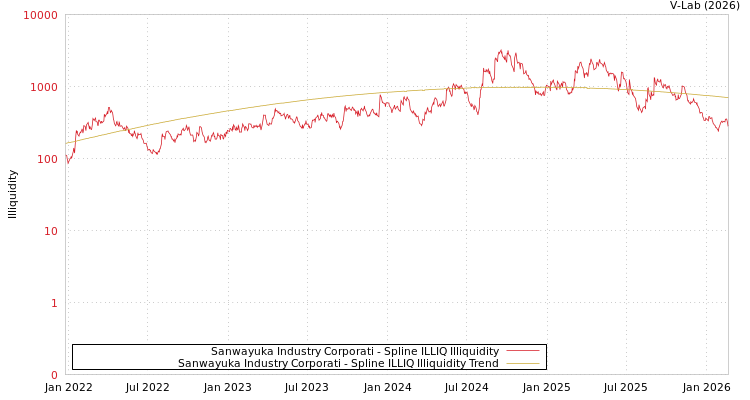 graph of Sanwayuka Industry Corporati ILLIQ-SMEM