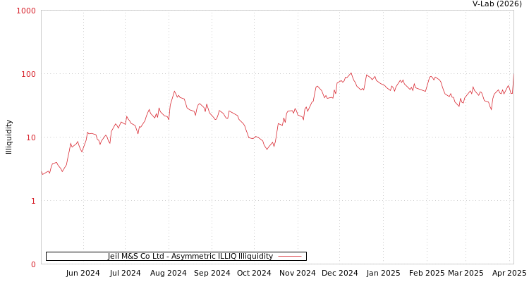 graph of Jeil M&S Co Ltd ILLIQ-AMEM