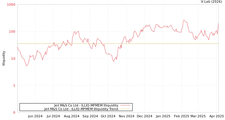 graph of Jeil M&S Co Ltd ILLIQ-MFMEM