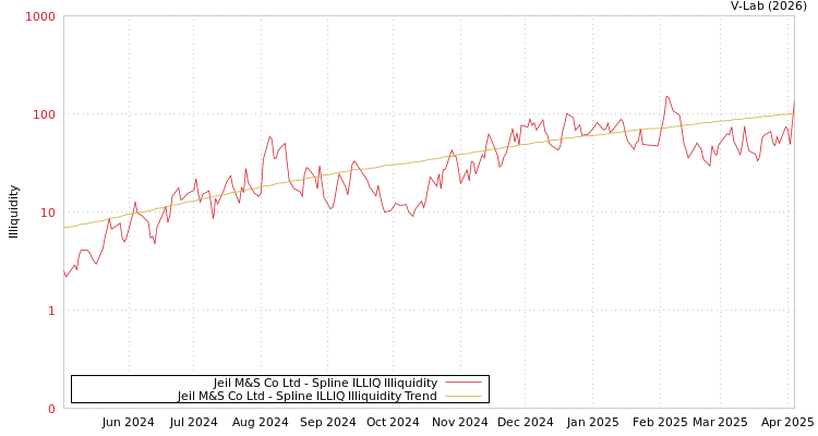 graph of Jeil M&S Co Ltd ILLIQ-SMEM