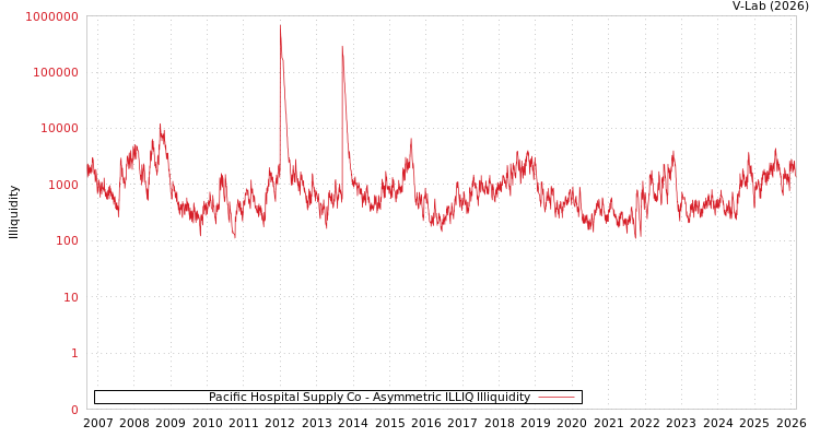 graph of Pacific Hospital Supply Co ILLIQ-AMEM