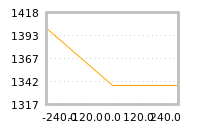 Impact of return on liquidity tomorrow