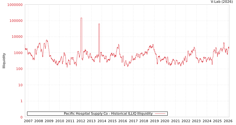 graph of Pacific Hospital Supply Co ILLIQ-HIST
