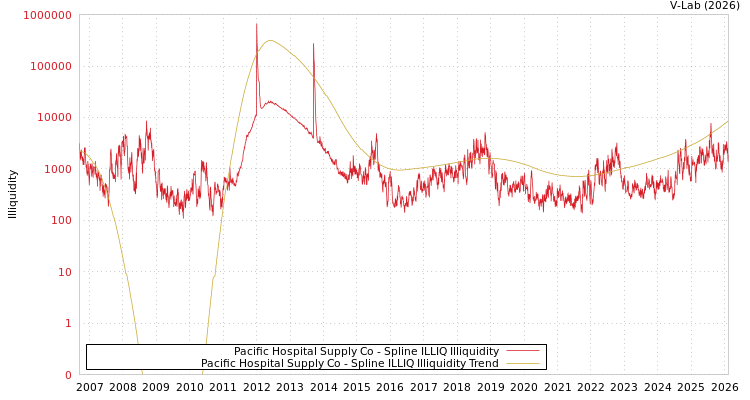 graph of Pacific Hospital Supply Co ILLIQ-SMEM