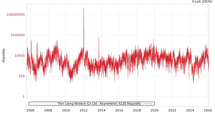graph of Tien Liang Biotech Co Ltd ILLIQ-AMEM