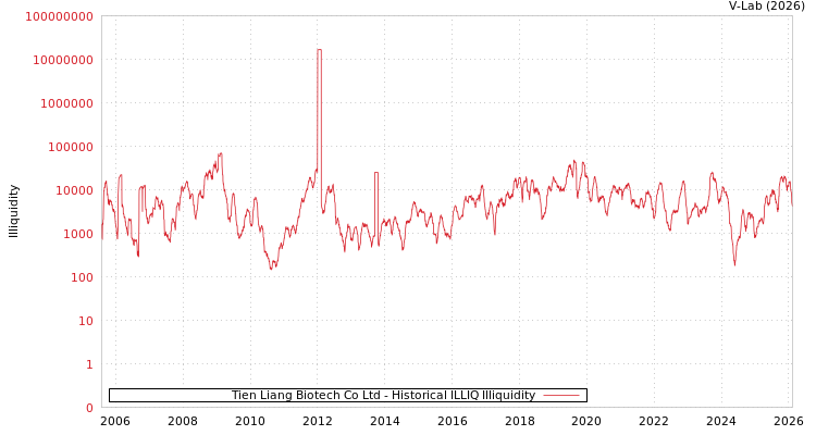 graph of Tien Liang Biotech Co Ltd ILLIQ-HIST