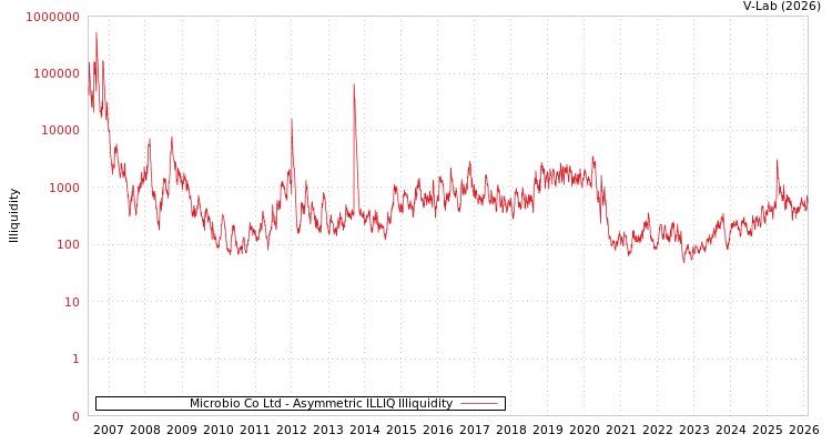 graph of Microbio Co Ltd ILLIQ-AMEM