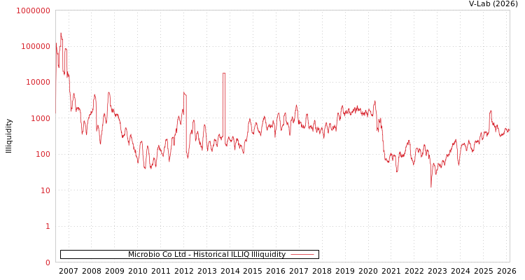 graph of Microbio Co Ltd ILLIQ-HIST