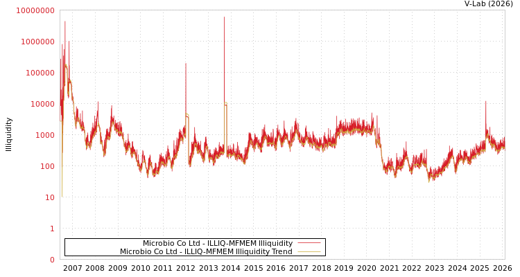graph of Microbio Co Ltd ILLIQ-MFMEM