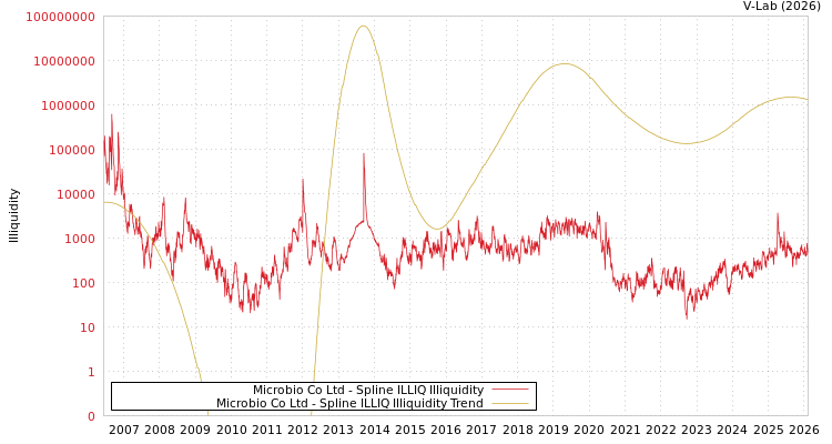 graph of Microbio Co Ltd ILLIQ-SMEM