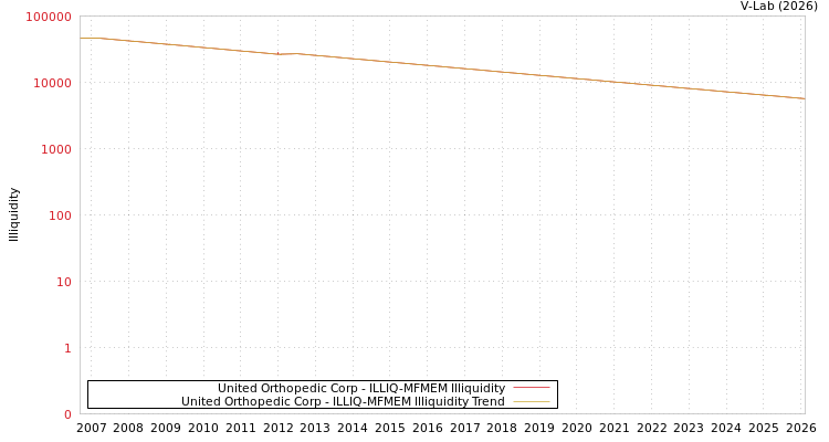 graph of United Orthopedic Corp ILLIQ-MFMEM