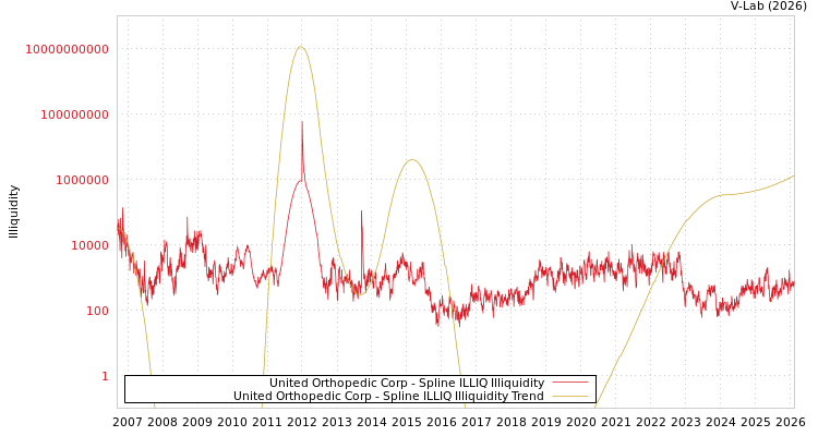 graph of United Orthopedic Corp ILLIQ-SMEM