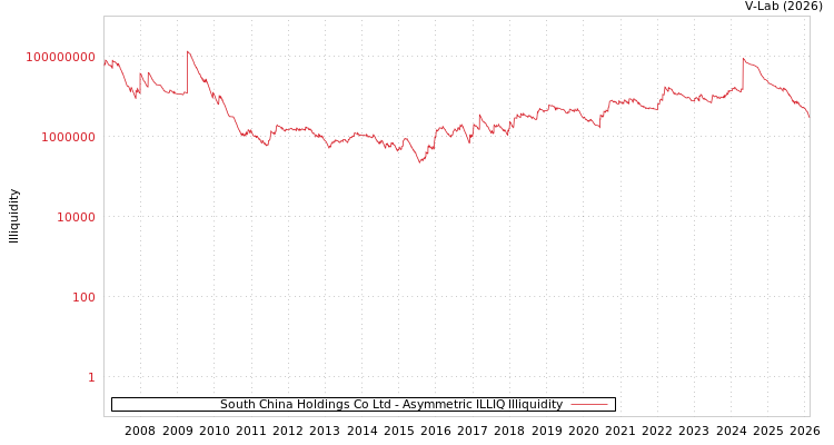 graph of South China Holdings Co Ltd ILLIQ-AMEM