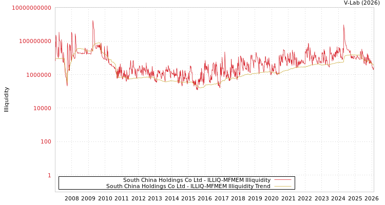 graph of South China Holdings Co Ltd ILLIQ-MFMEM
