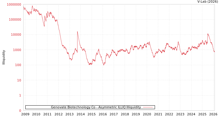 graph of Genovate Biotechnology Co ILLIQ-AMEM
