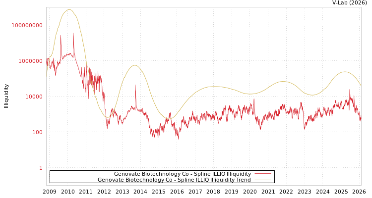 graph of Genovate Biotechnology Co ILLIQ-SMEM