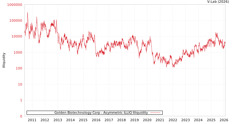 graph of Golden Biotechnology Corp ILLIQ-AMEM
