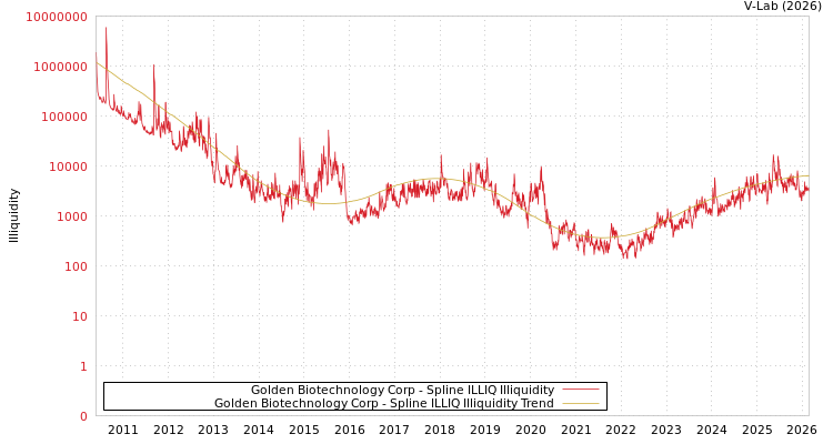 graph of Golden Biotechnology Corp ILLIQ-SMEM