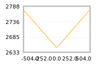 Impact of return on liquidity tomorrow