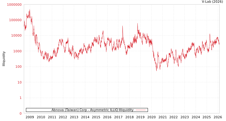 graph of Abnova (Taiwan) Corp ILLIQ-AMEM