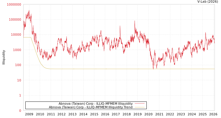 graph of Abnova (Taiwan) Corp ILLIQ-MFMEM