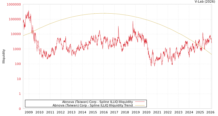 graph of Abnova (Taiwan) Corp ILLIQ-SMEM