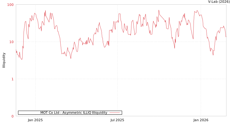 graph of MOT Co Ltd ILLIQ-AMEM