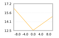 Impact of return on liquidity tomorrow