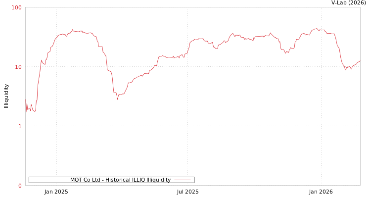 graph of MOT Co Ltd ILLIQ-HIST