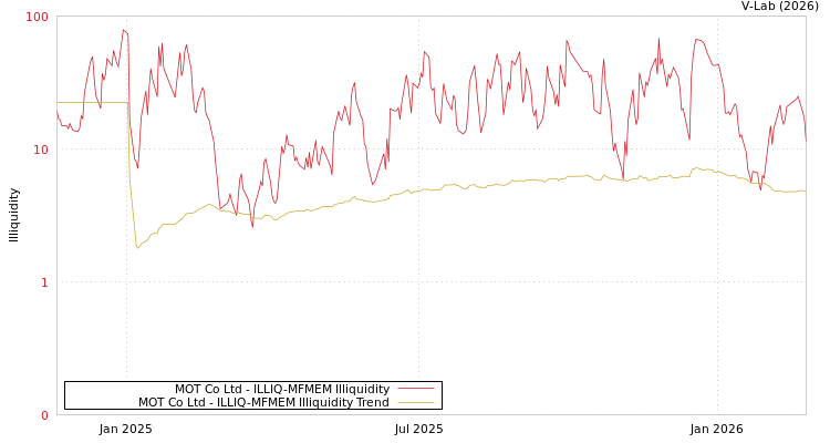 graph of MOT Co Ltd ILLIQ-MFMEM