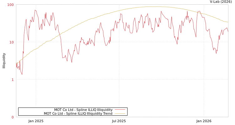 graph of MOT Co Ltd ILLIQ-SMEM