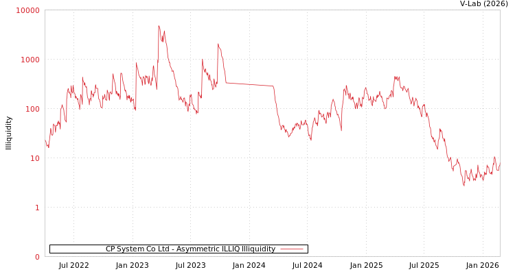 graph of CP System Co Ltd ILLIQ-AMEM