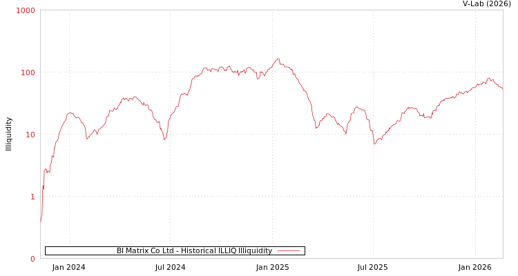 graph of BI Matrix Co Ltd ILLIQ-HIST