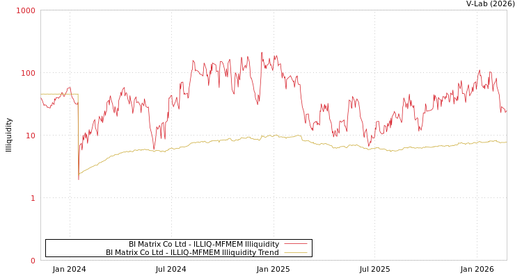 graph of BI Matrix Co Ltd ILLIQ-MFMEM