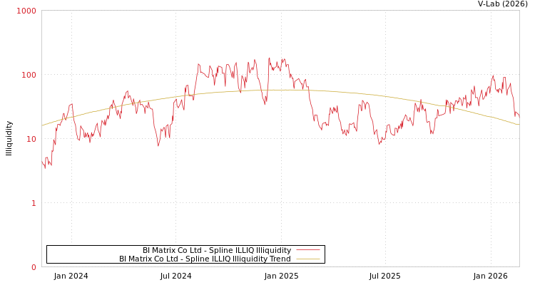 graph of BI Matrix Co Ltd ILLIQ-SMEM