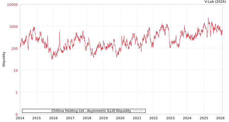 graph of Chlitina Holding Ltd ILLIQ-AMEM