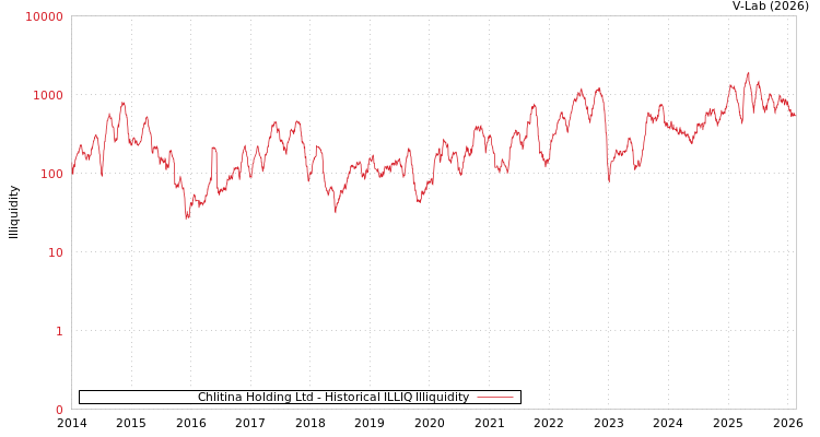 graph of Chlitina Holding Ltd ILLIQ-HIST