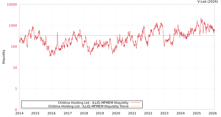 graph of Chlitina Holding Ltd ILLIQ-MFMEM