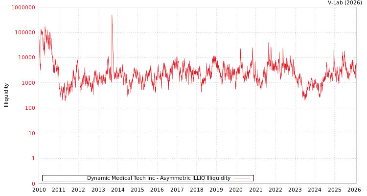 graph of Dynamic Medical Tech Inc ILLIQ-AMEM