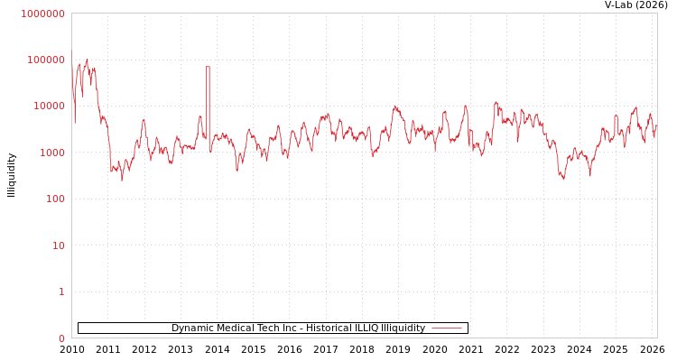 graph of Dynamic Medical Tech Inc ILLIQ-HIST