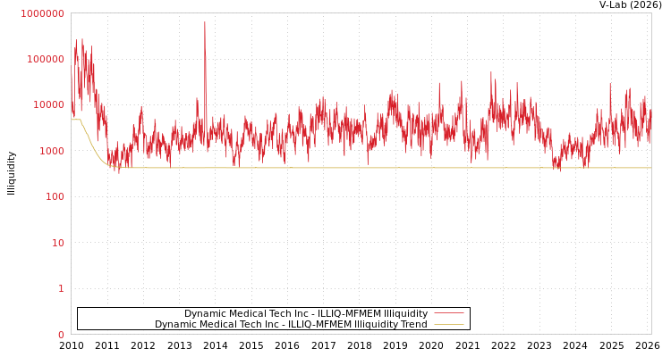 graph of Dynamic Medical Tech Inc ILLIQ-MFMEM