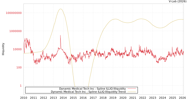graph of Dynamic Medical Tech Inc ILLIQ-SMEM
